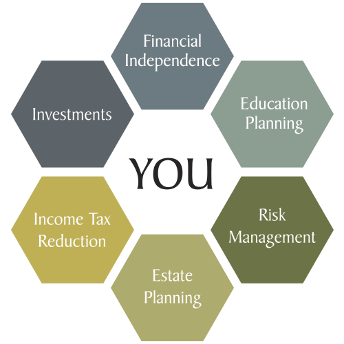 you-graphic graphic: You are the center of financial planning